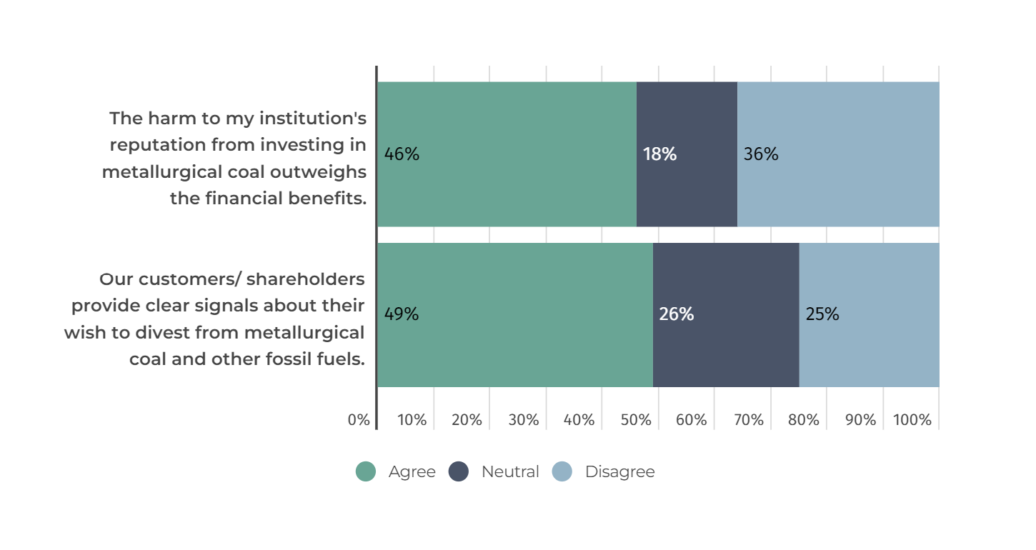 Almost half of investors (46%) agree the reputational risk from metallurgical coal outweighs its financial benefits.