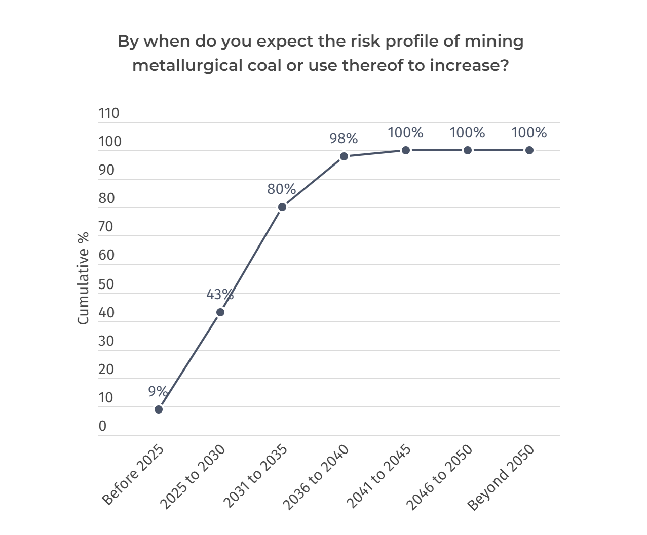 80% of investors believe metallurgical coal’s risk profile will increase in the next decade.