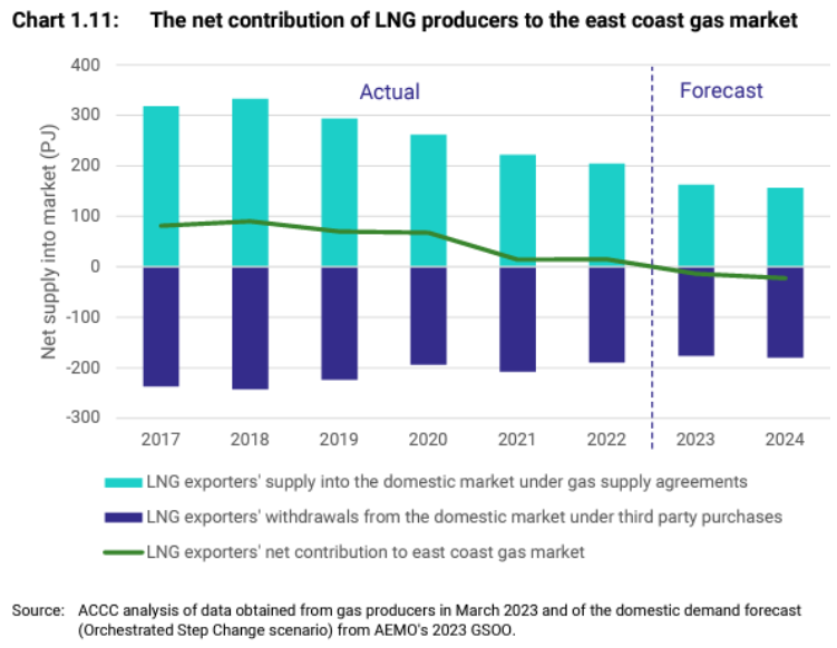 LNG plants projected to detract from available gas for domestic market