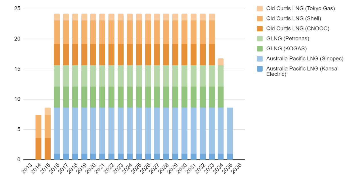 Volumes of Queensland gas under LNG export contract (Mt): 2013-2036