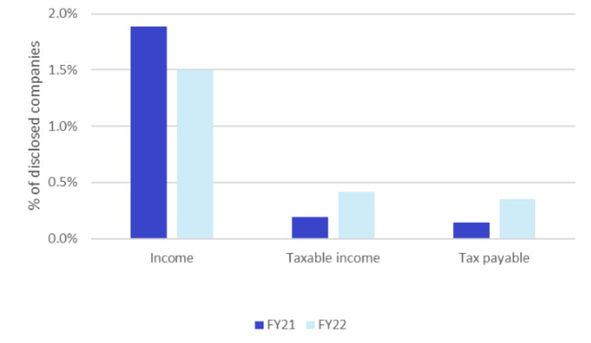 Income and tax attributable to companies that own a share of East coast LNG facilities