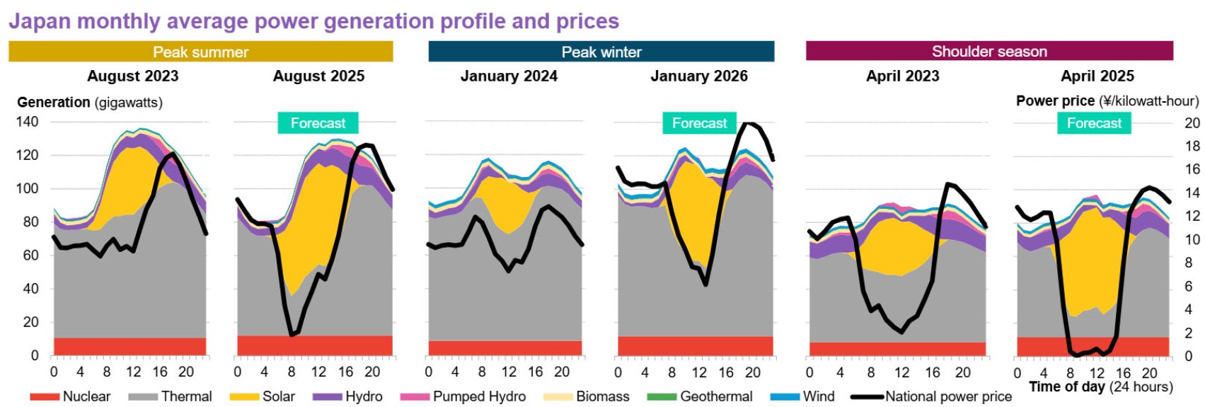 BNEF expects more solar generation will cause a bigger dip in midday prices and higher volatility