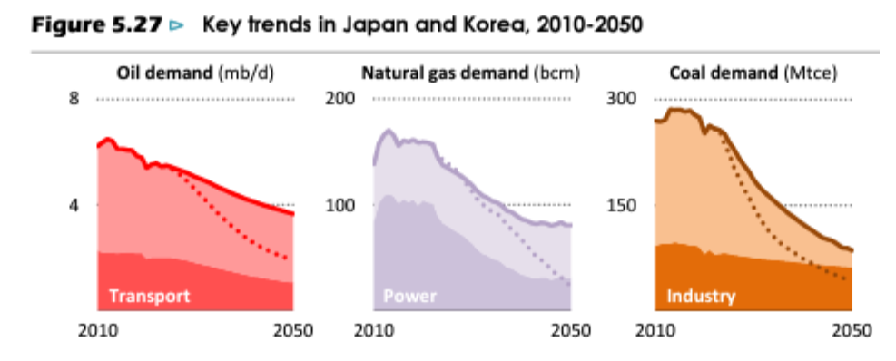 Natural Gas demand in Japan and Korea, 2010-2050