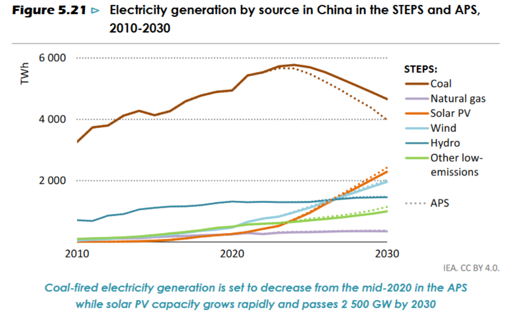Renewables, not gas, are replacing coal in Chinese electricity generation