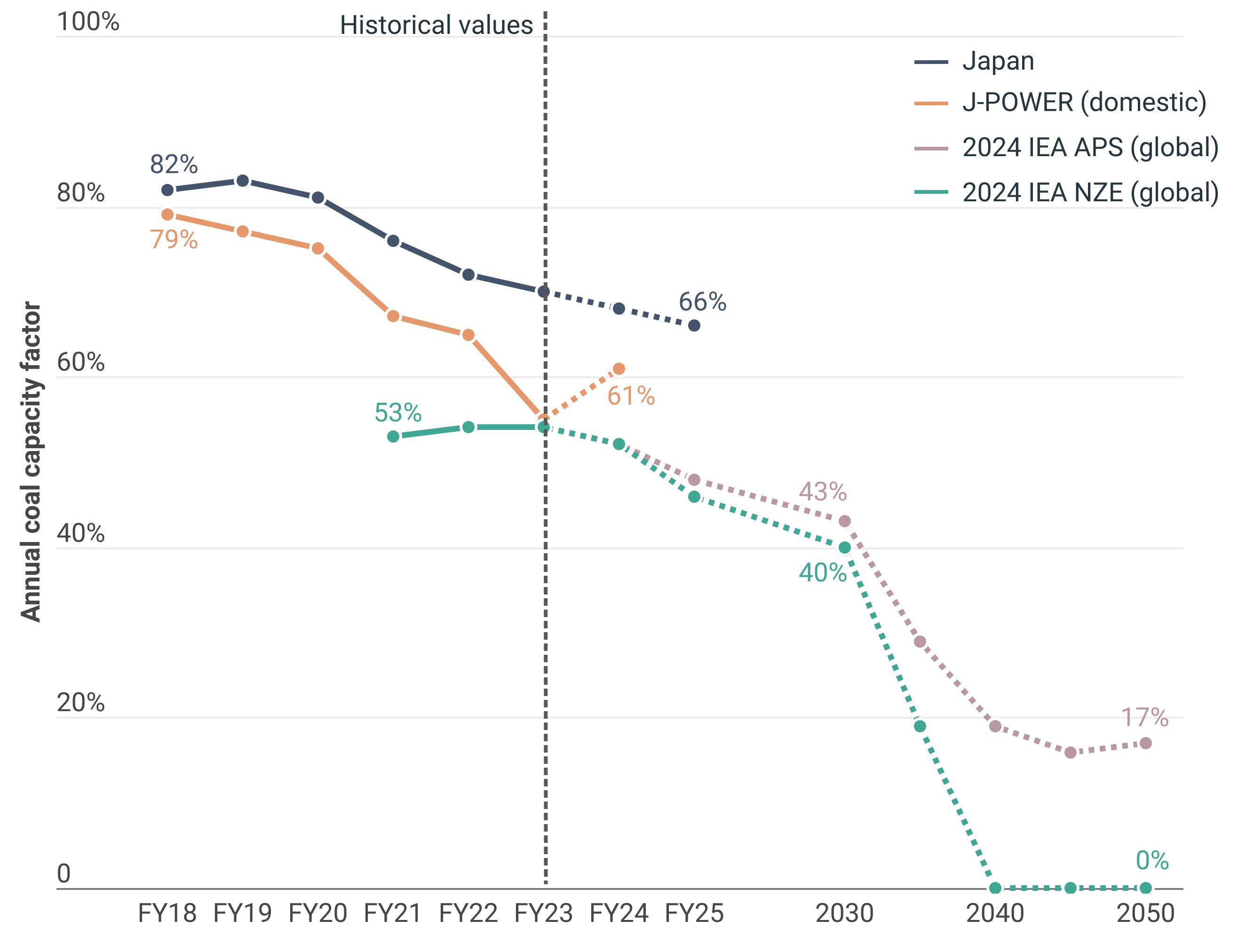  J-POWER's declining coal capacity factors reflect efficiency challenges and align with the downward trends forecast for Japan and global coal utilisation