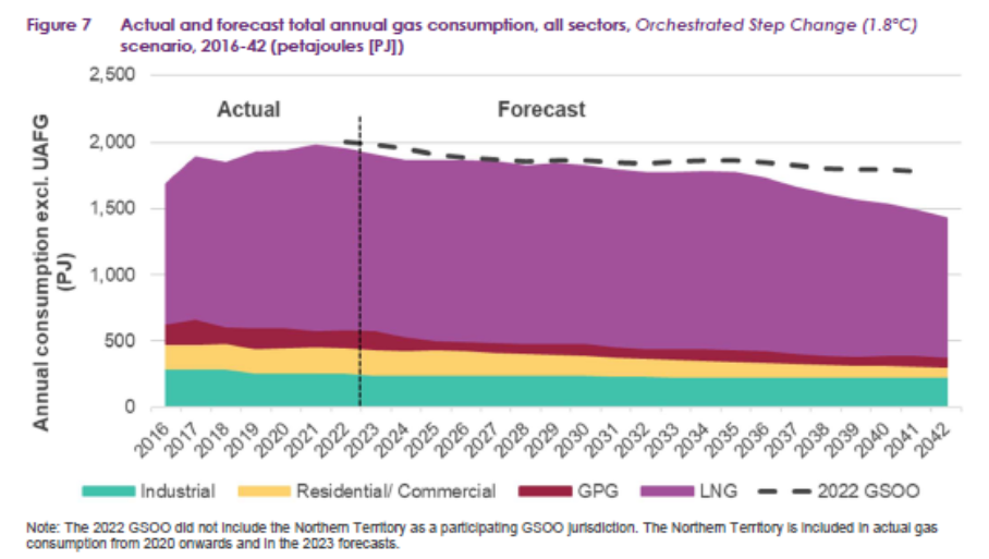 LNG exports to take increasing proportion of gas as domestic demand falls