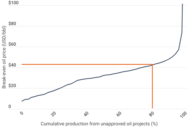 Trion benchmarks as an expensive project, relative to unapproved global oil projects