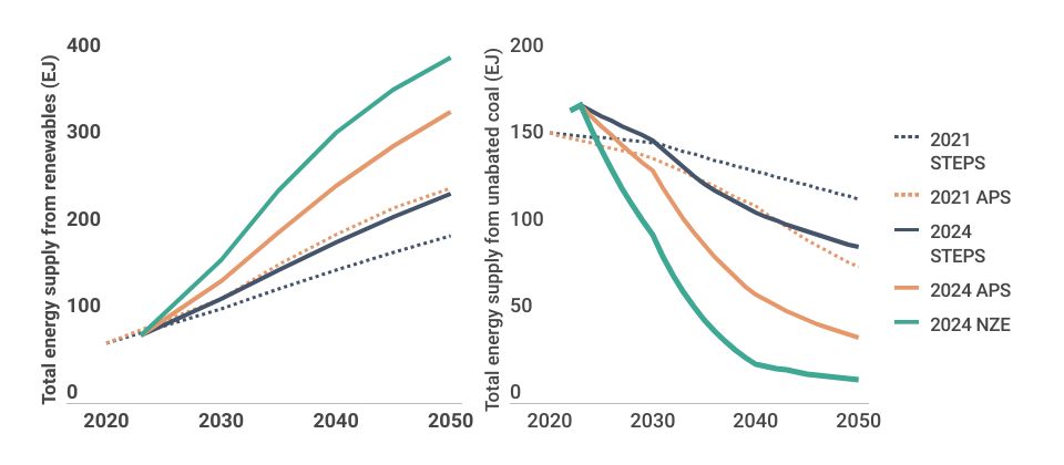 The ratcheting of climate policies driven by the Paris Agreement