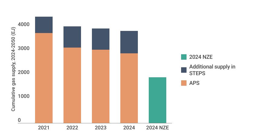 Gas use has declined over the last four WEO iterations