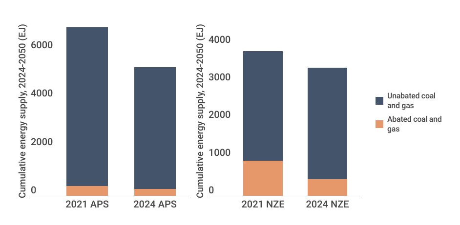 The scale of fossil fuels with CCUS and unabated fossil fuels