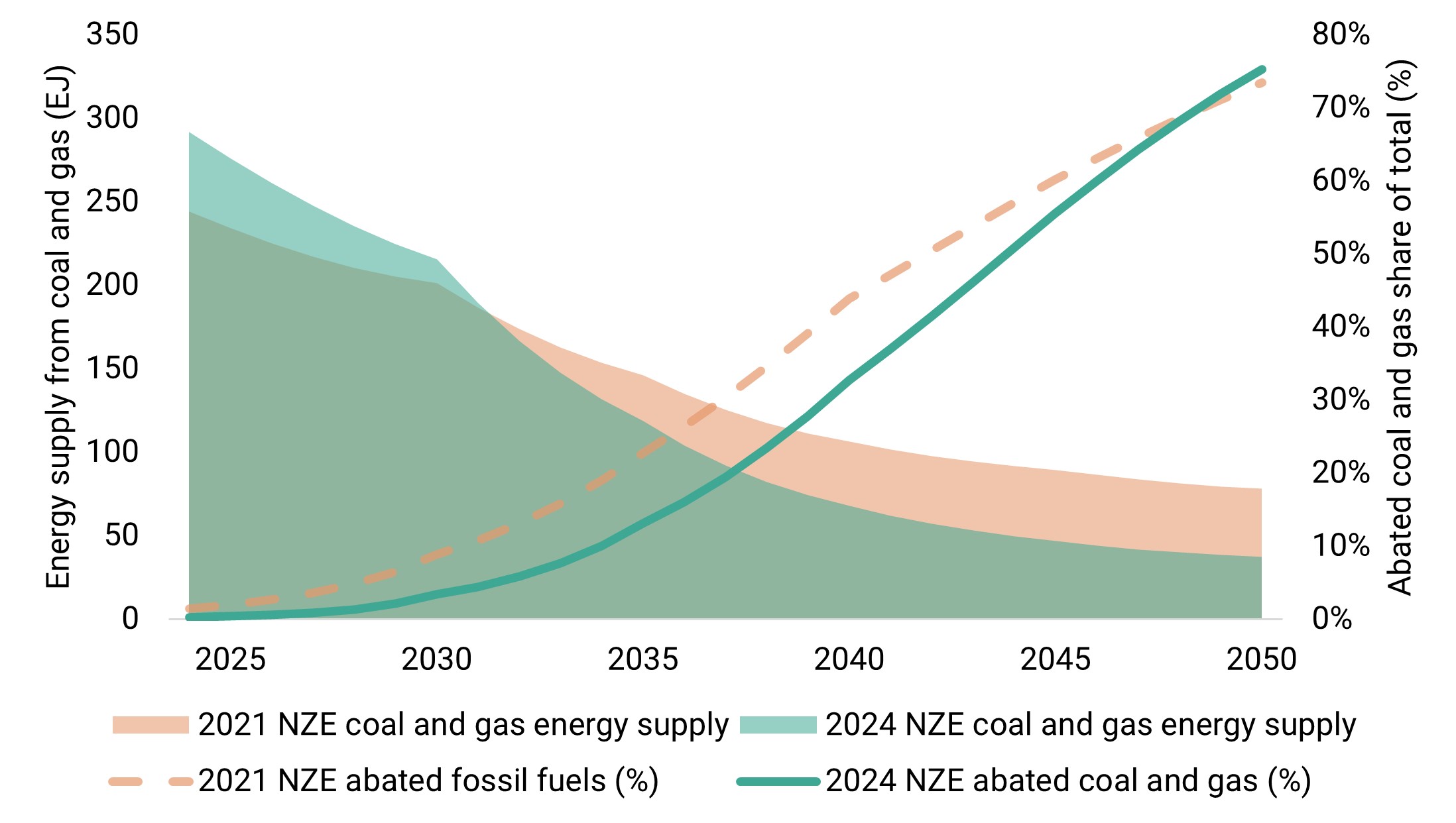 The role of CCUS with fossil fuels in the NZE