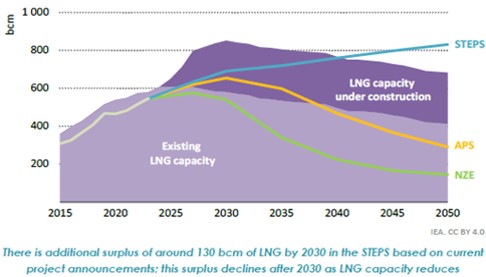 Existing and under construction LNG capacity