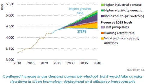 The IEA notes that any rise in gas demand beyond STEPS would require a substantial slowdown in clean technology deployment