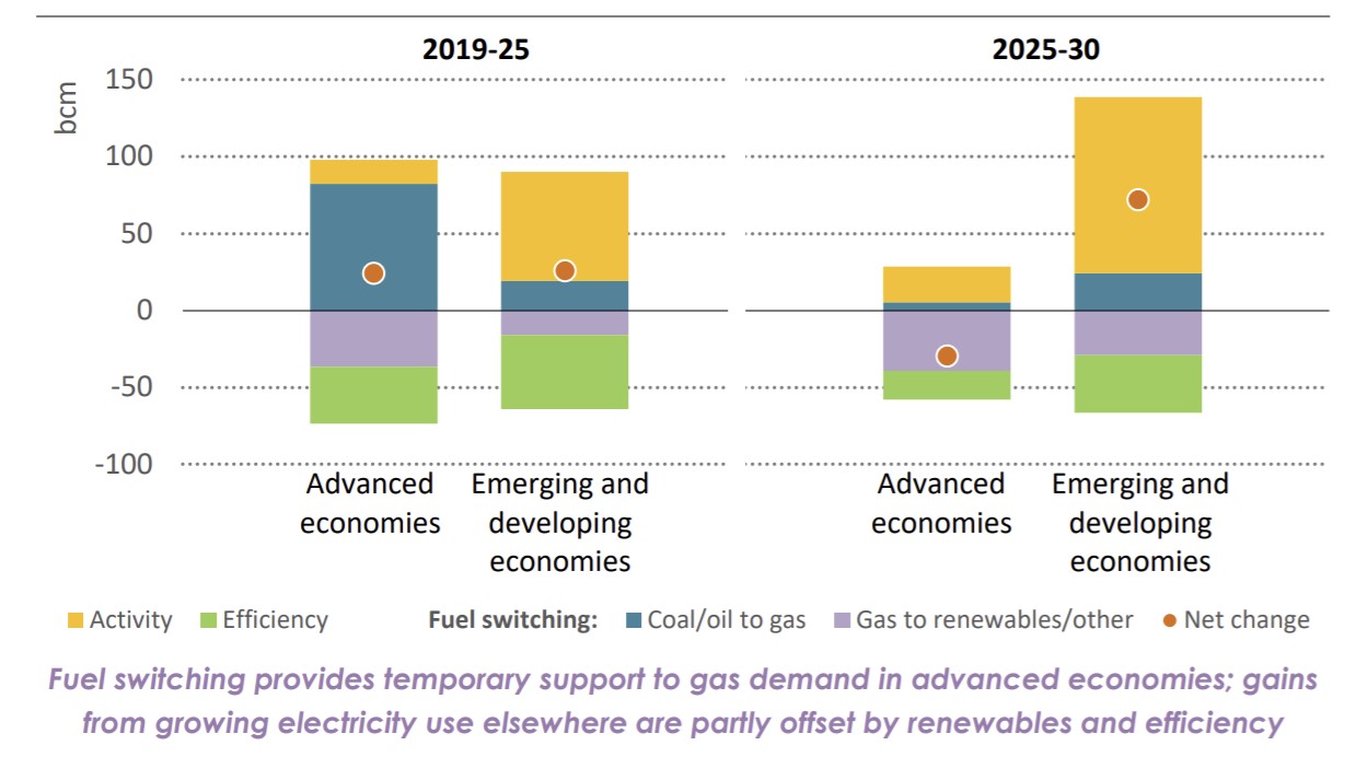 Changes in gas use 2020-2030 in STEPS power sector (bcm)