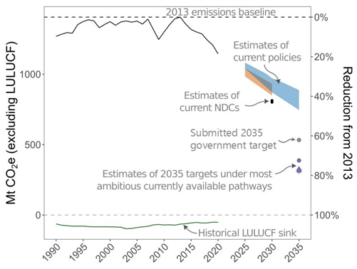 Japan’s submitted 2035 NDC is not 1.5°C compatible or Paris-aligned