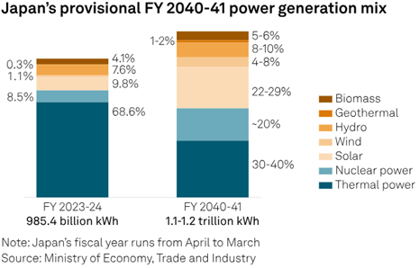 Renewable energy as the largest power source for the first time.