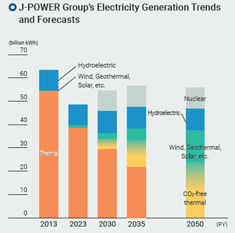 J-POWER has not yet set its 2040 electricity generation forecast, but an increase in renewable generation and investments is expected