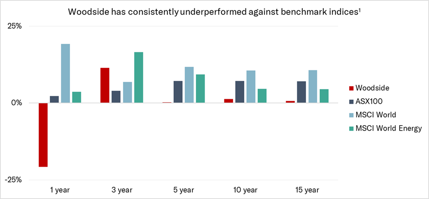 Woodside underperformance of benchmark indices