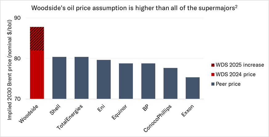 Woodside oil price assumption