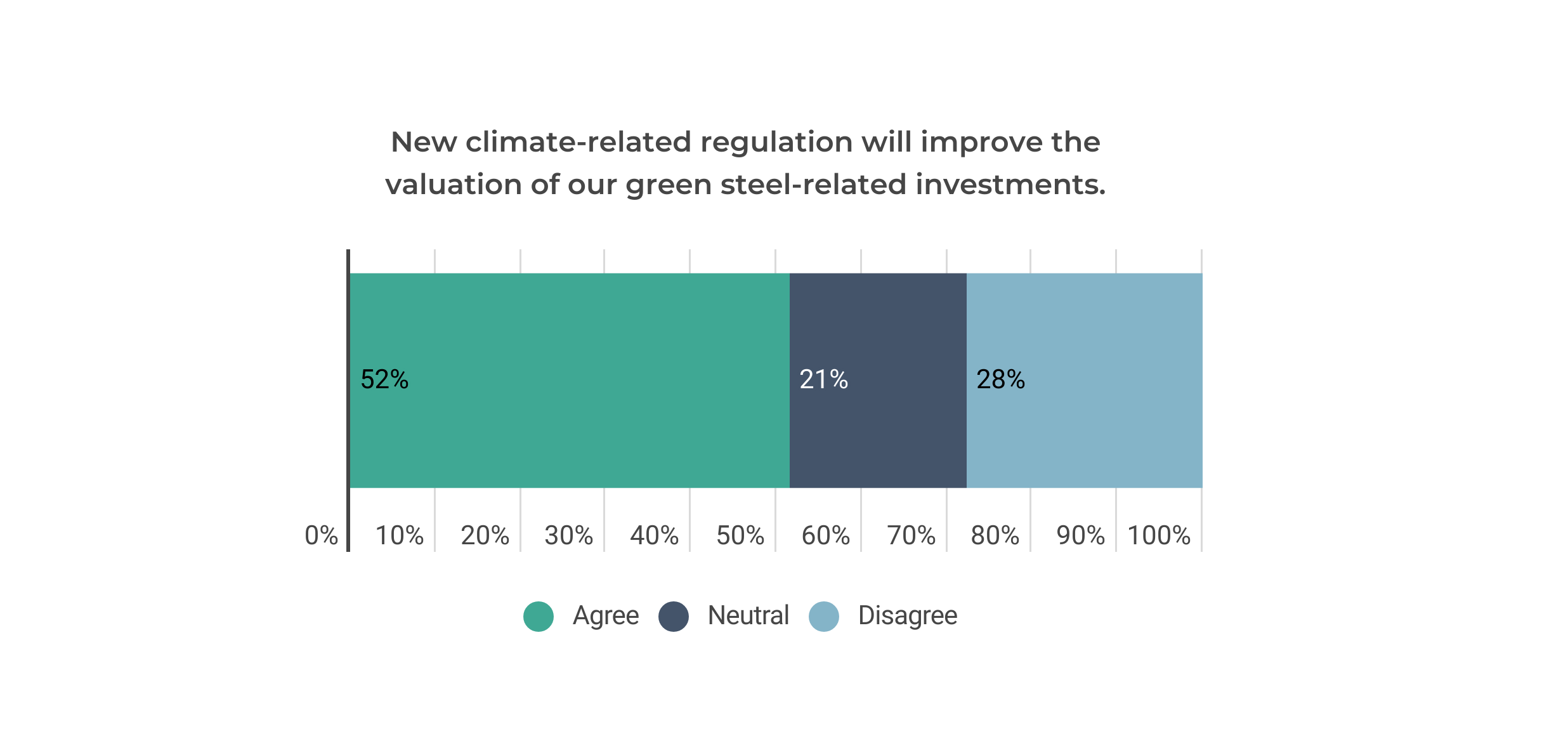 A majority of investors are supportive of incentives and regulations which catalyse the green steel transition.