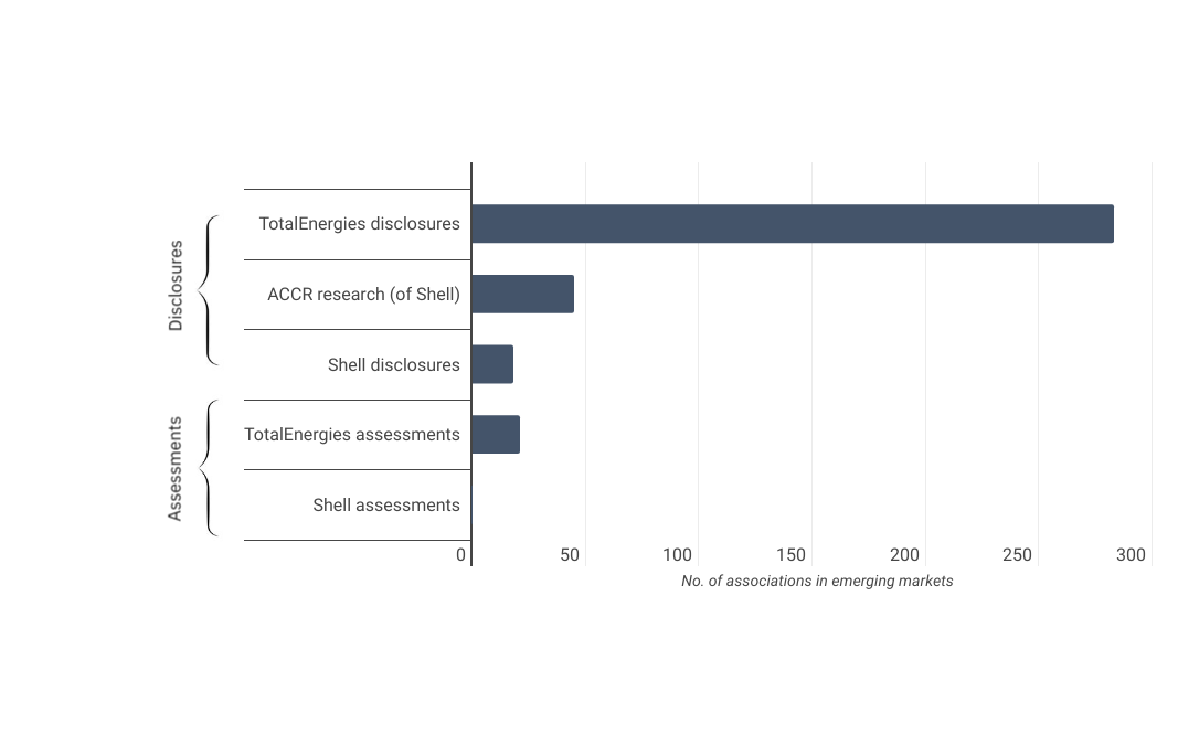 Shell reports far fewer associations in emerging markets than TotalEnergies and ACCR’s research of Shell